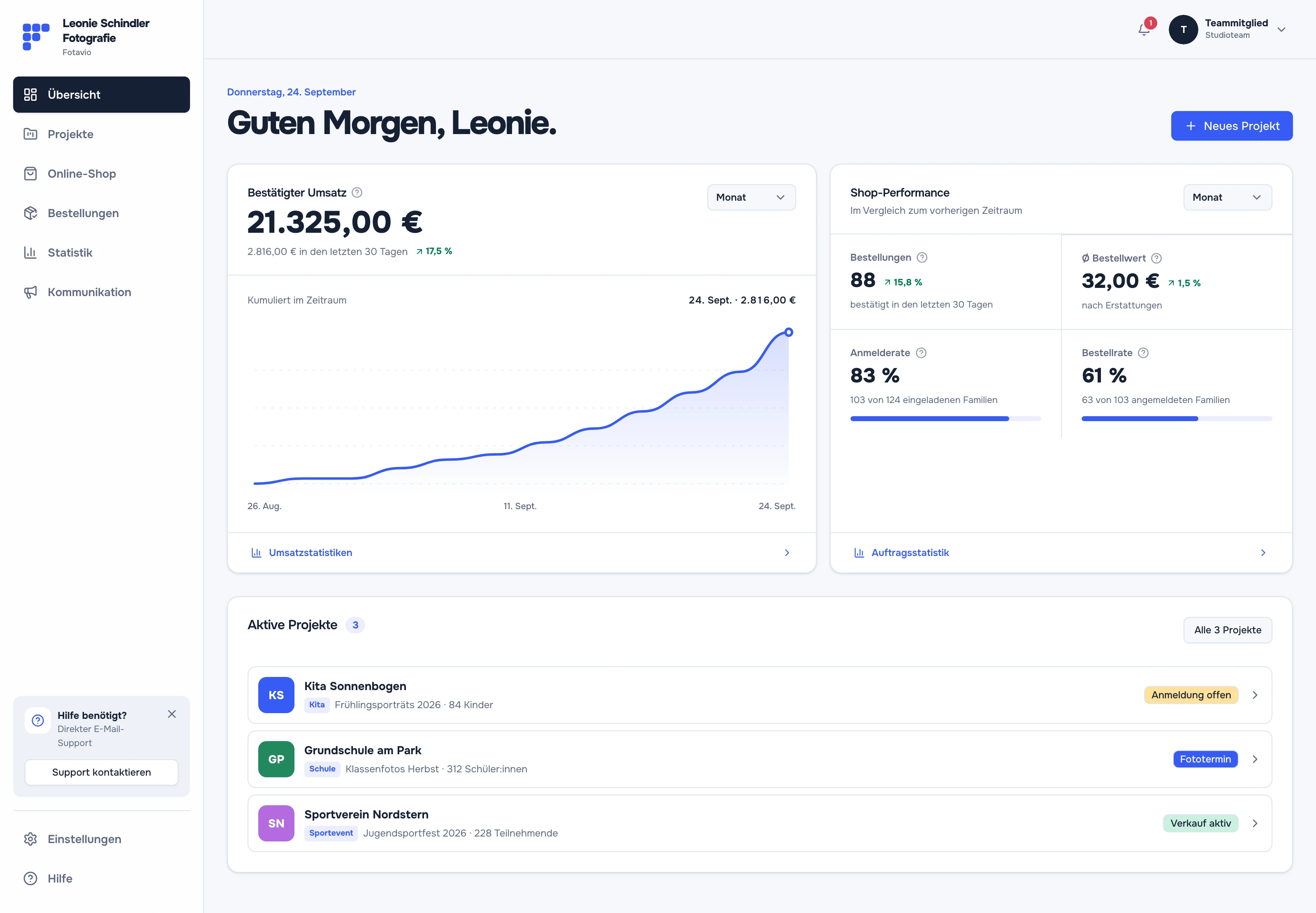 Originales Fotavio Dashboard mit 21.325 Euro Gesamtumsatz, ruhiger kumulierter Umsatzkurve, Shop-Kennzahlen und drei aktiven Kita-, Schul- und Sportevent-Projekten in unterschiedlichen Phasen